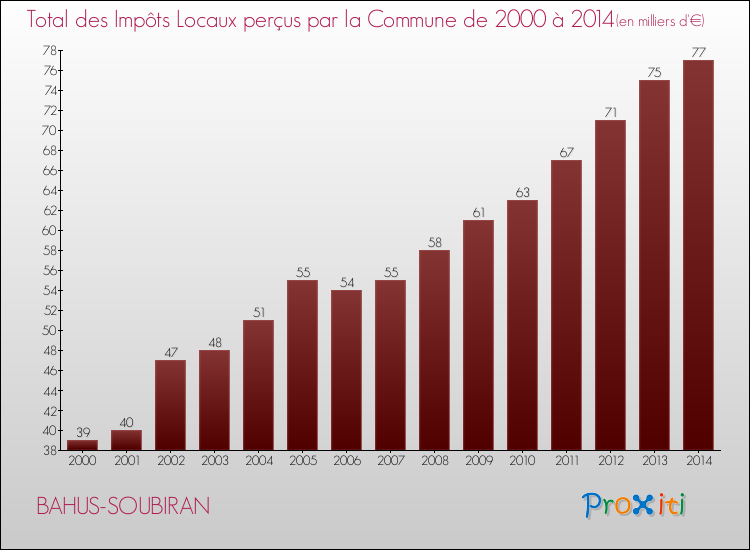 Evolution des Impôts Locaux pour la commune de BAHUS-SOUBIRAN de 2000 à 2014 Evolution des Impôts Locaux pour BAHUS-SOUBIRAN de 2000 à 2014