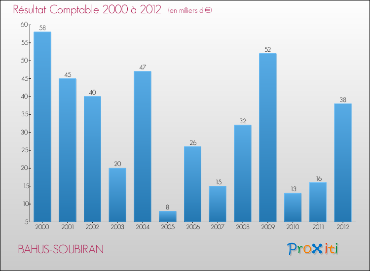 Evolution du résultat comptable pour la commune de BAHUS-SOUBIRAN de 2000 à 2012 Evolution du résultat comptable pour BAHUS-SOUBIRAN de 2000 à 2012