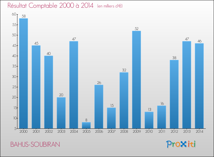 Evolution du résultat comptable pour la commune de BAHUS-SOUBIRAN de 2000 à 2014 Evolution du résultat comptable pour BAHUS-SOUBIRAN de 2000 à 2014