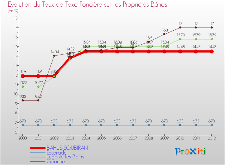 Evolution du taux de la taxe foncière sur le bati pour BAHUS-SOUBIRAN et les communes proches de 2000 à 2012 Comparaison des taux de taxe foncière sur le bati pour BAHUS-SOUBIRAN et les communes voisines de 2000 à 2012