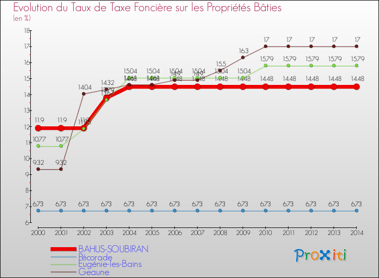 Evolution du taux de la taxe foncière sur le bati pour BAHUS-SOUBIRAN et les communes proches de 2000 à 2014 Comparaison des taux de taxe foncière sur le bati pour BAHUS-SOUBIRAN et les communes voisines de 2000 à 2014