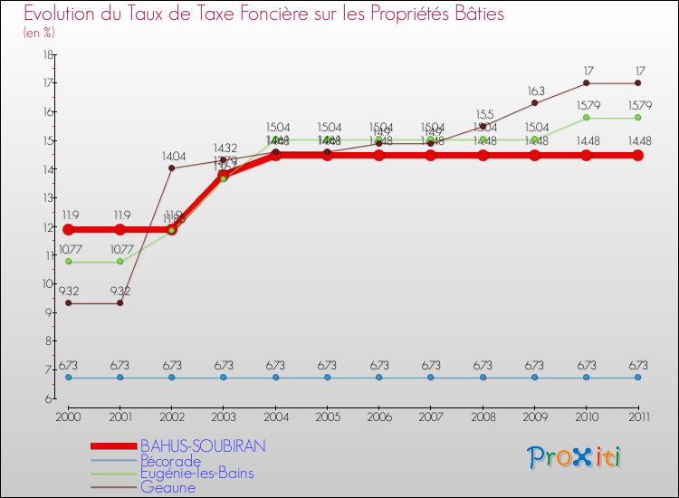 Evolution du taux de la taxe foncière sur le bati pour BAHUS-SOUBIRAN et les communes proches Comparaison des taux de taxe foncière sur le bati pour BAHUS-SOUBIRAN et les communes voisines