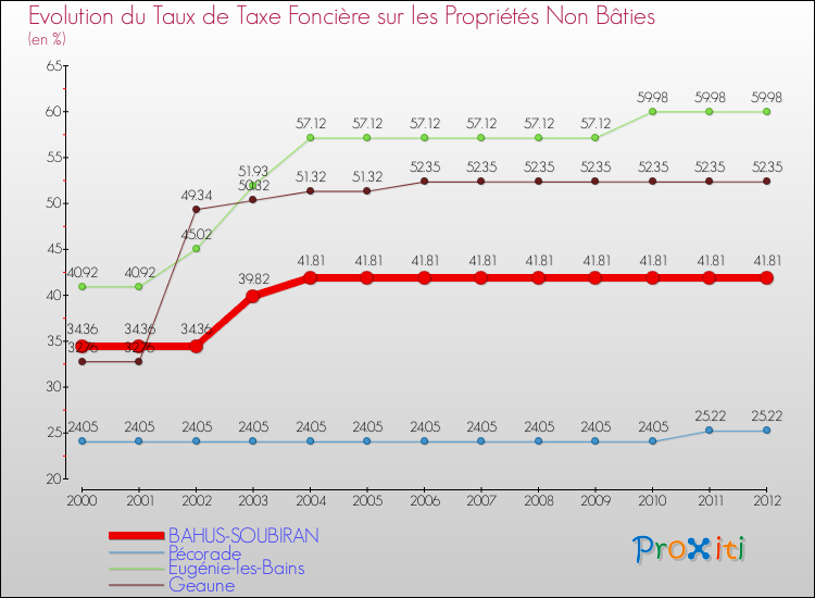 Evolution du taux de la taxe foncière sur les immeubles et terrains non batis pour BAHUS-SOUBIRAN et les communes proches de 2000 à 2012 Comparaison des taux de la taxe foncière sur les immeubles et terrains non batis pour BAHUS-SOUBIRAN et les communes voisines de 2000 à 2012