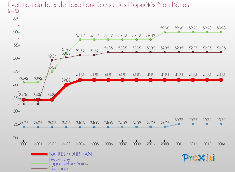 Evolution du taux de la taxe foncière sur les immeubles et terrains non batis pour BAHUS-SOUBIRAN et les communes proches de 2000 à 2014 Comparaison des taux de la taxe foncière sur les immeubles et terrains non batis pour BAHUS-SOUBIRAN et les communes voisines de 2000 à 2014