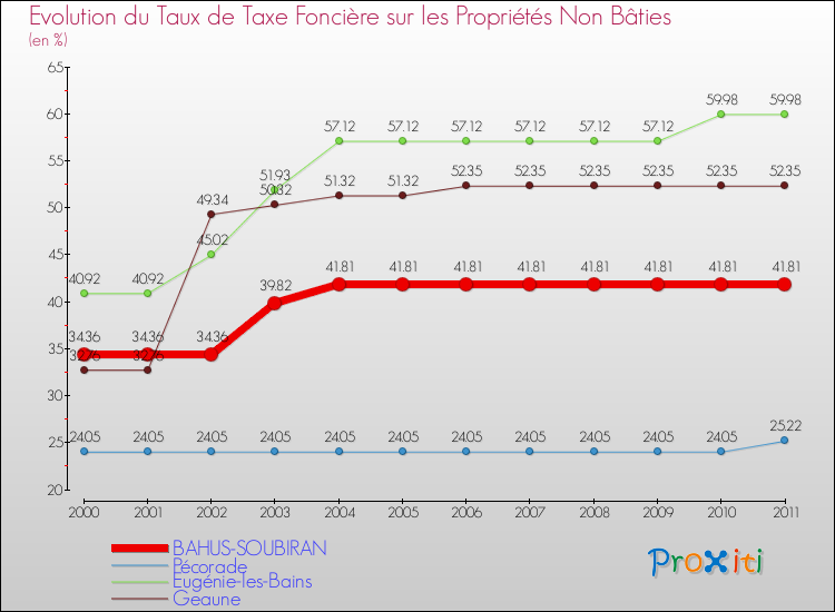 Evolution du taux de la taxe foncière sur les immeubles et terrains non batis pour BAHUS-SOUBIRAN et les communes proches Comparaison des taux de la taxe foncière sur les immeubles et terrains non batis pour BAHUS-SOUBIRAN et les communes voisines