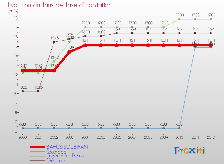 Evolution du taux de la taxe d'habitation pour BAHUS-SOUBIRAN et les communes proches Comparaison des taux de la taxe d'habitation pour BAHUS-SOUBIRAN et les communes voisines