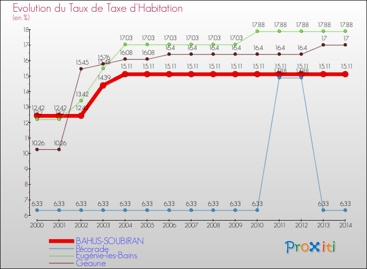 Evolution du taux de la taxe d'habitation pour BAHUS-SOUBIRAN et les communes proches de 2000 à 2014 Comparaison des taux de la taxe d'habitation pour BAHUS-SOUBIRAN et les communes voisines de 2000 à 2014