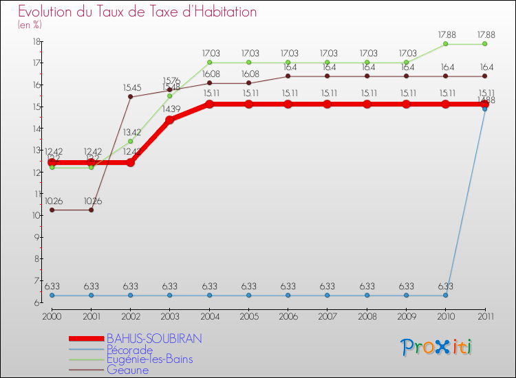 Evolution du taux de la taxe d'habitation pour BAHUS-SOUBIRAN et les communes proches Comparaison des taux de la taxe d'habitation pour BAHUS-SOUBIRAN et les communes voisines