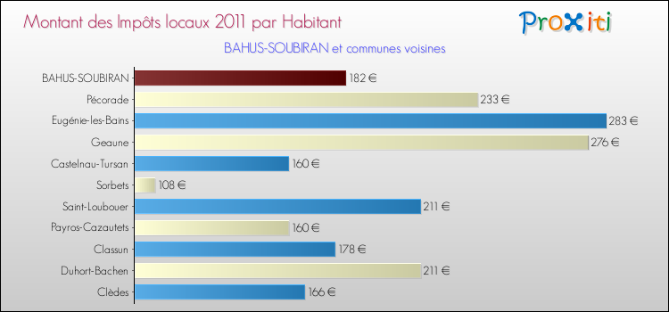 Montant des impôts locaux par Habitant pour BAHUS-SOUBIRAN et les communes proches Comparaison des impôts locaux par habitant pour BAHUS-SOUBIRAN et les communes voisines