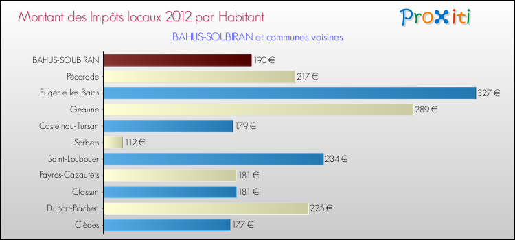 Montant des impôts locaux par Habitant pour BAHUS-SOUBIRAN et les communes proches Comparaison des impôts locaux par habitant pour BAHUS-SOUBIRAN et les communes voisines
