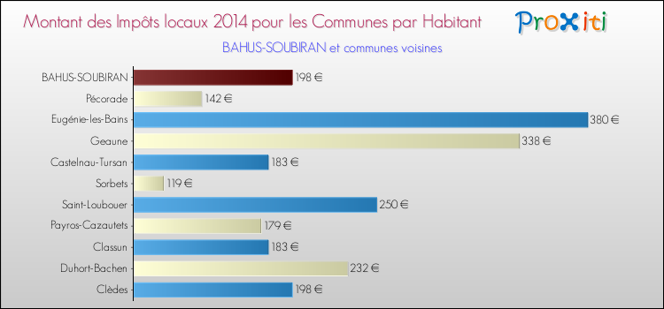 Montant des impôts locaux par Habitant pour BAHUS-SOUBIRAN et les communes proches en 2014 Comparaison des impôts locaux par habitant pour BAHUS-SOUBIRAN et les communes voisines en 2014