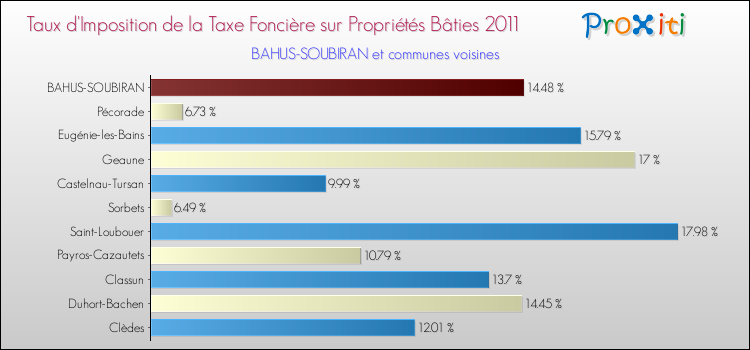 Taux d'imposition de la taxe foncière sur le bati 2011 pour BAHUS-SOUBIRAN et les communes proches Comparaison des taux d'imposition de la taxe foncière sur le bati 2011 pour BAHUS-SOUBIRAN et les communes voisines