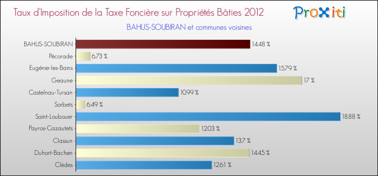 Taux d'imposition de la taxe foncière sur le bati 2012 pour BAHUS-SOUBIRAN et les communes proches Comparaison des taux d'imposition de la taxe foncière sur le bati 2012 pour BAHUS-SOUBIRAN et les communes voisines