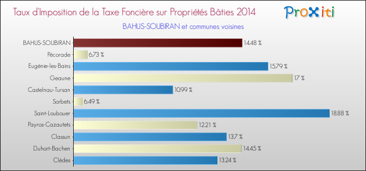 Taux d'imposition de la taxe foncière sur le bati 2014 pour BAHUS-SOUBIRAN et les communes proches Comparaison des taux d'imposition de la taxe foncière sur le bati 2014 pour BAHUS-SOUBIRAN et les communes voisines