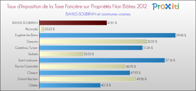 Taux d'imposition de la taxe foncière sur les immeubles et terrains non batis 2012 pour BAHUS-SOUBIRAN et les communes proches Comparaison des taux d'imposition de la taxe foncière sur les immeubles et terrains non batis 2012 pour BAHUS-SOUBIRAN et les communes voisines