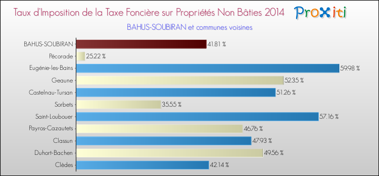 Taux d'imposition de la taxe foncière sur les immeubles et terrains non batis 2014 pour BAHUS-SOUBIRAN et les communes proches Comparaison des taux d'imposition de la taxe foncière sur les immeubles et terrains non batis 2014 pour BAHUS-SOUBIRAN et les communes voisines