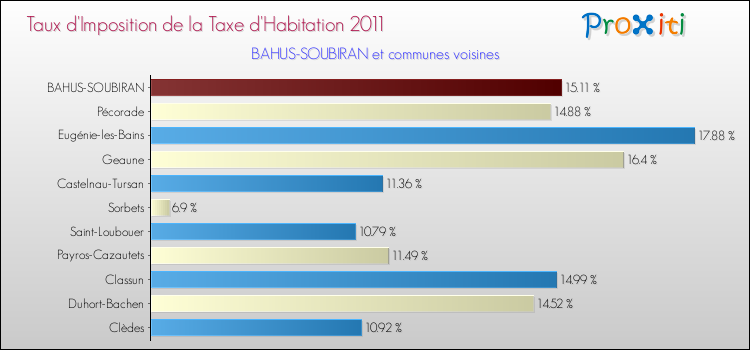 Taux d'imposition de la taxe d'habitation 2011 pour BAHUS-SOUBIRAN et les communes proches Comparaison des taux d'imposition de la taxe d'habitation 2011 pour BAHUS-SOUBIRAN et les communes voisines