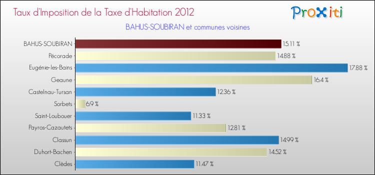 Taux d'imposition de la taxe d'habitation 2012 pour BAHUS-SOUBIRAN et les communes proches Comparaison des taux d'imposition de la taxe d'habitation 2012 pour BAHUS-SOUBIRAN et les communes voisines