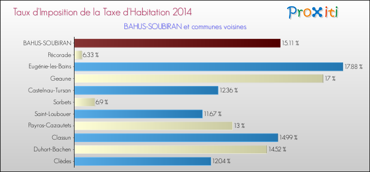 Taux d'imposition de la taxe d'habitation 2014 pour BAHUS-SOUBIRAN et les communes proches Comparaison des taux d'imposition de la taxe d'habitation 2014 pour BAHUS-SOUBIRAN et les communes voisines