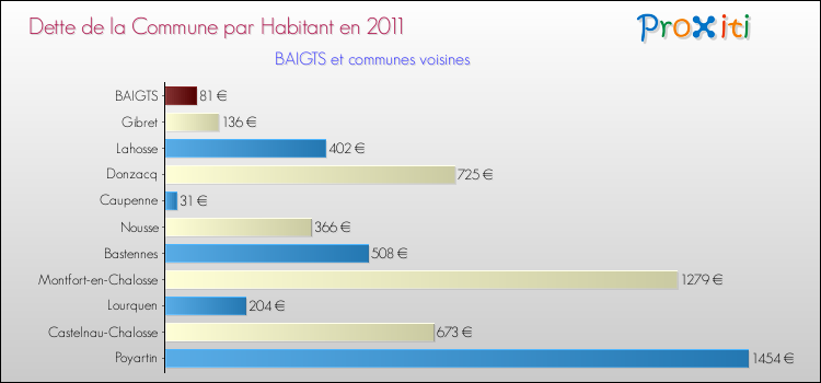Dette par habitant de la commune en 2011 pour BAIGTS et les communes proches Comparaison de la dette par habitant de la commune en 2011 pour BAIGTS et les communes voisines
