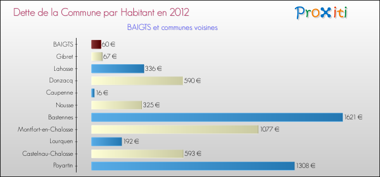 Dette par habitant de la commune en 2012 pour BAIGTS et les communes proches Comparaison de la dette par habitant de la commune en 2012 pour BAIGTS et les communes voisines