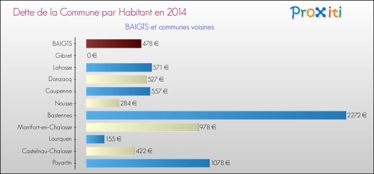 Dette par habitant de la commune en 2014 pour BAIGTS et les communes proches Comparaison de la dette par habitant de la commune en 2014 pour BAIGTS et les communes voisines