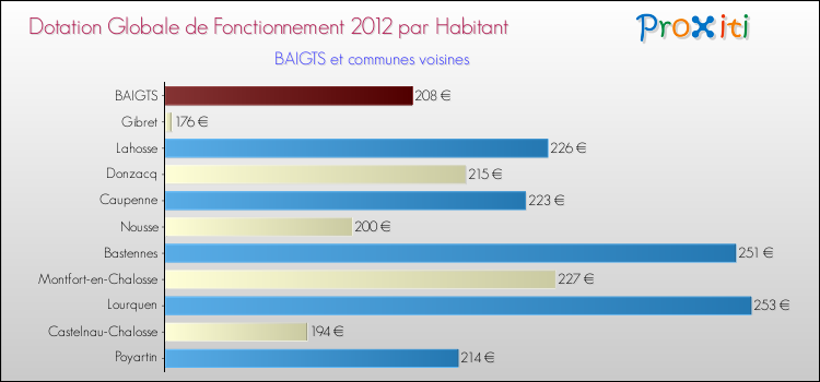 Montant des dotations globales de fonctionnement DGF par Habitant pour BAIGTS et les communes proches Comparaison des des dotations globales de fonctionnement DGF par habitant pour BAIGTS et les communes voisines