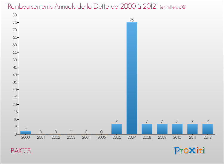 Evolution de l'annuité de la dette pour la commune de BAIGTS de 2000 à 2012 Annuités de la dette pour BAIGTS de 2000 à 2012