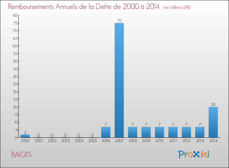 Evolution de l'annuité de la dette pour la commune de BAIGTS de 2000 à 2014 Annuités de la dette pour BAIGTS de 2000 à 2014