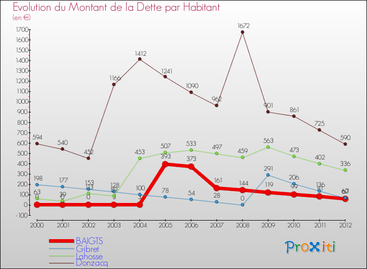 Evolution de la dette par habitant pour la commune de BAIGTS et les communes proches de 2000 à 2012 Comparaison de la dette par habitant pour BAIGTS et les communes voisines de 2000 à 2012