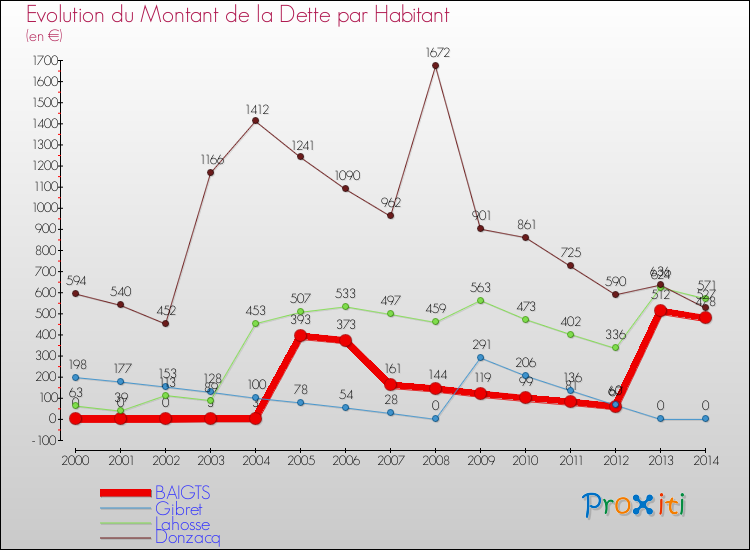 Evolution de la dette par habitant pour la commune de BAIGTS et les communes proches de 2000 à 2014 Comparaison de la dette par habitant pour BAIGTS et les communes voisines de 2000 à 2014