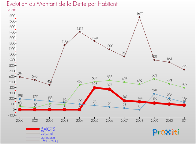 Evolution de la dette par habitant pour la commune de BAIGTS et les communes proches Comparaison de la dette par habitant pour BAIGTS et les communes voisines