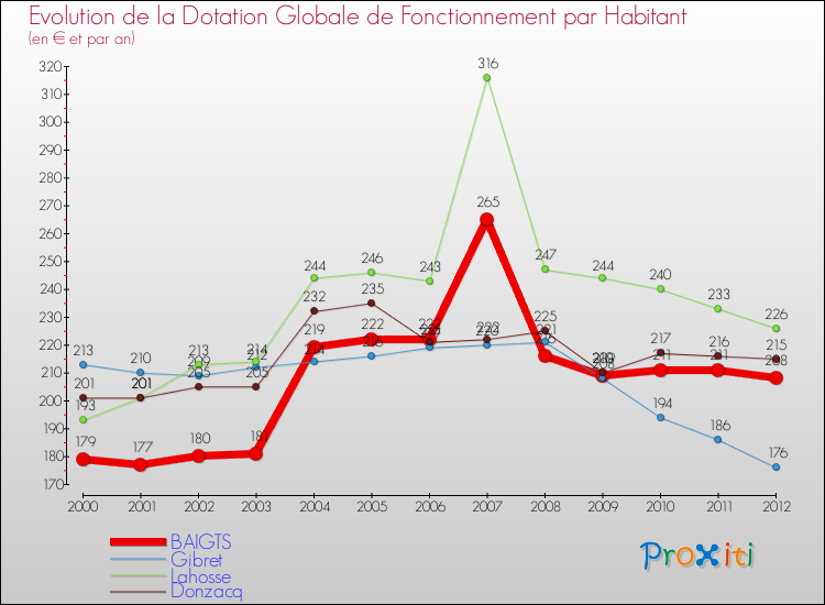 Evolution et montant de la dotation globale de fonctionnement par Habitant pour BAIGTS et les communes proches Comparaison des dotations globales de fonctionnement par habitant pour BAIGTS et les communes voisines