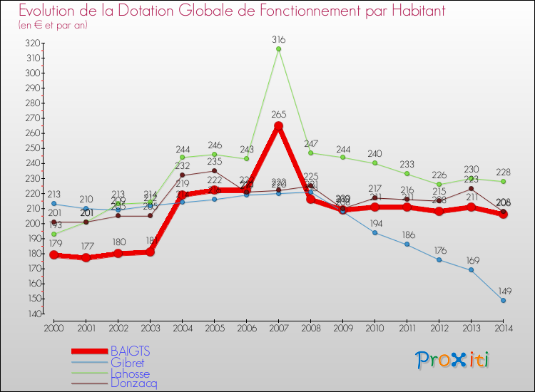 Evolution et montant de la dotation globale de fonctionnement par Habitant pour BAIGTS et les communes proches de 2000 à 2014. Comparaison des dotations globales de fonctionnement par habitant pour BAIGTS et les communes voisines de 2000 à 2014.