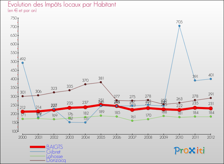 Evolution et montant des impôts locaux par Habitant pour BAIGTS et les communes proches Comparaison des impôts locaux par habitant pour BAIGTS et les communes voisines