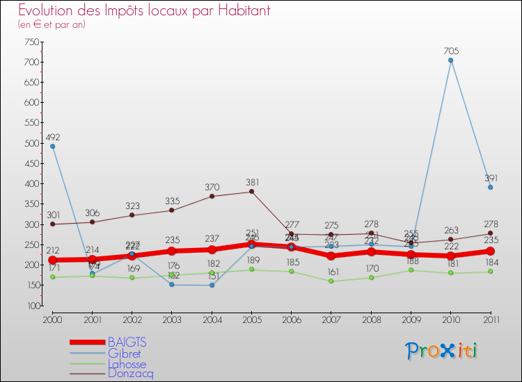 Evolution et montant des impôts locaux par Habitant pour BAIGTS et les communes proches Comparaison des impôts locaux par habitant pour BAIGTS et les communes voisines