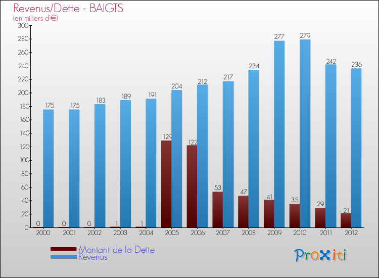 Evolution comparée de la dette et des revenus pour la commune de BAIGTS de 2000 à 2012 Comparaison de la dette et des revenus pour BAIGTS de 2000 à 2012