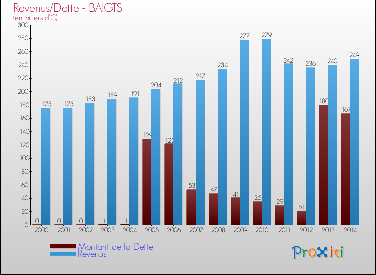 Evolution comparée de la dette et des revenus pour la commune de BAIGTS de 2000 à 2014 Comparaison de la dette et des revenus pour BAIGTS de 2000 à 2014