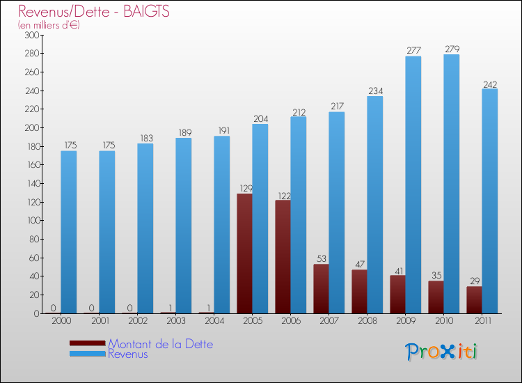 Evolution comparée de la dette et des revenus pour la commune de BAIGTS de 2000 à 2011 Comparaison de la dette et des revenus pour BAIGTS de 2000 à 2011
