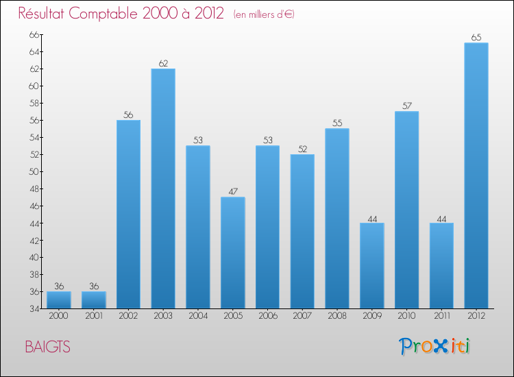 Evolution du résultat comptable pour la commune de BAIGTS de 2000 à 2012 Evolution du résultat comptable pour BAIGTS de 2000 à 2012