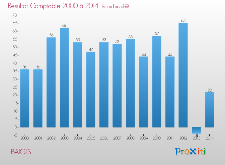 Evolution du résultat comptable pour la commune de BAIGTS de 2000 à 2014 Evolution du résultat comptable pour BAIGTS de 2000 à 2014