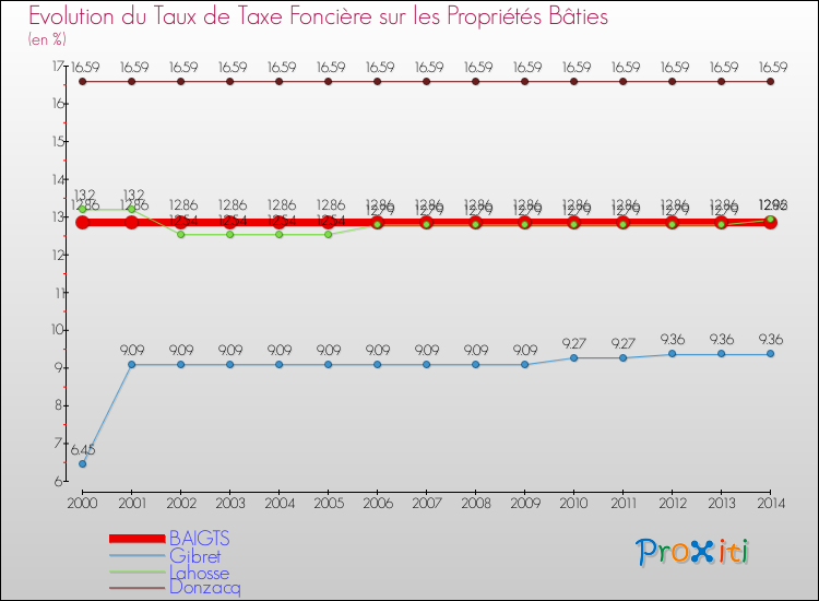 Evolution du taux de la taxe foncière sur le bati pour BAIGTS et les communes proches de 2000 à 2014 Comparaison des taux de taxe foncière sur le bati pour BAIGTS et les communes voisines de 2000 à 2014