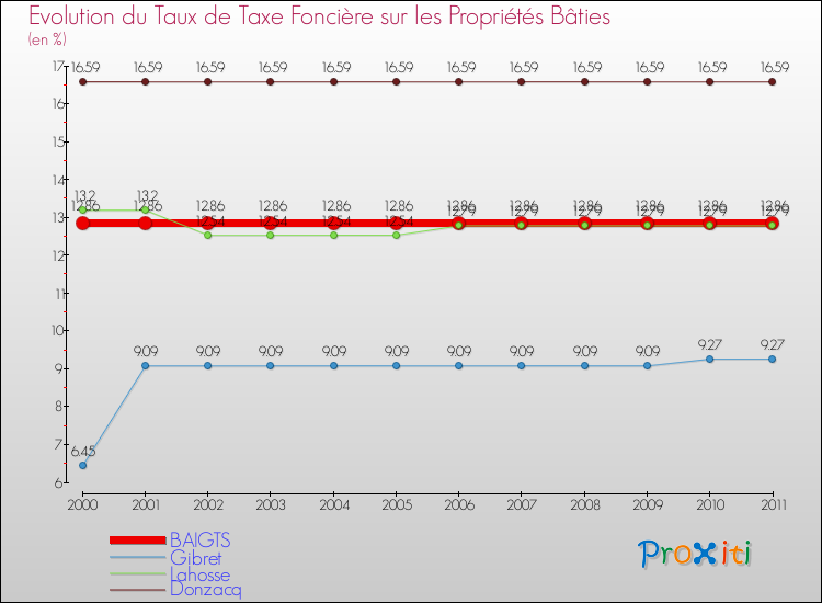 Evolution du taux de la taxe foncière sur le bati pour BAIGTS et les communes proches Comparaison des taux de taxe foncière sur le bati pour BAIGTS et les communes voisines