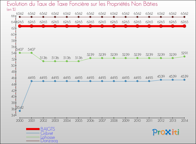 Evolution du taux de la taxe foncière sur les immeubles et terrains non batis pour BAIGTS et les communes proches de 2000 à 2014 Comparaison des taux de la taxe foncière sur les immeubles et terrains non batis pour BAIGTS et les communes voisines de 2000 à 2014