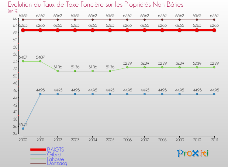 Evolution du taux de la taxe foncière sur les immeubles et terrains non batis pour BAIGTS et les communes proches Comparaison des taux de la taxe foncière sur les immeubles et terrains non batis pour BAIGTS et les communes voisines