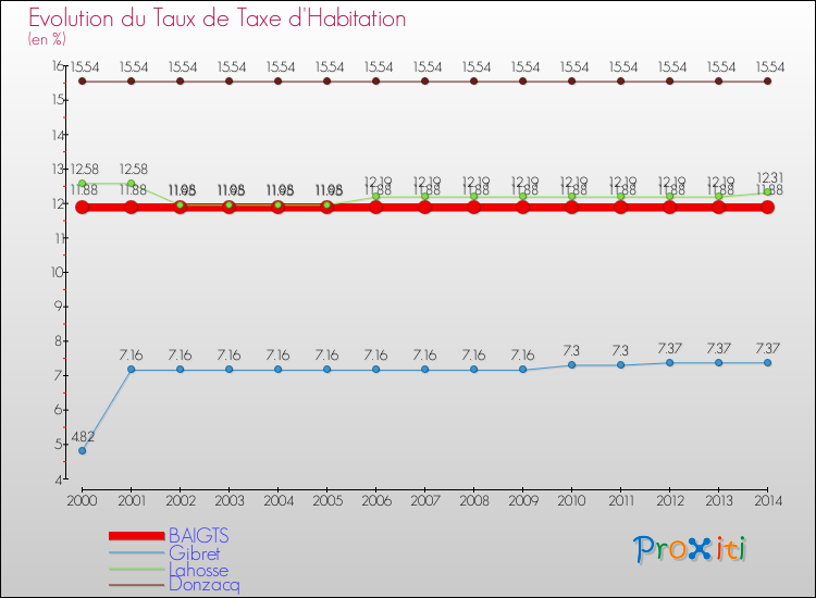 Evolution du taux de la taxe d'habitation pour BAIGTS et les communes proches de 2000 à 2014 Comparaison des taux de la taxe d'habitation pour BAIGTS et les communes voisines de 2000 à 2014