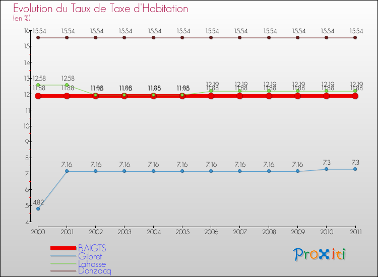 Evolution du taux de la taxe d'habitation pour BAIGTS et les communes proches Comparaison des taux de la taxe d'habitation pour BAIGTS et les communes voisines