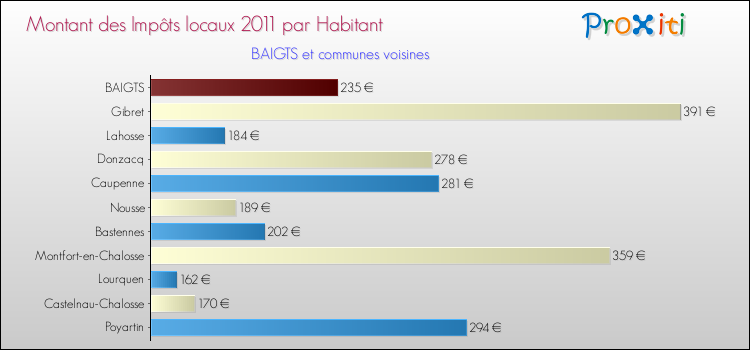 Montant des impôts locaux par Habitant pour BAIGTS et les communes proches Comparaison des impôts locaux par habitant pour BAIGTS et les communes voisines