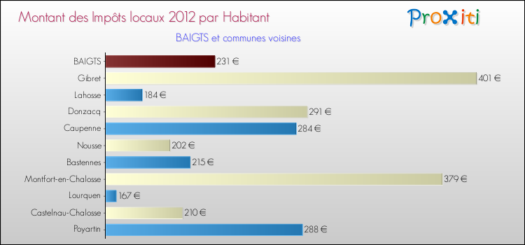 Montant des impôts locaux par Habitant pour BAIGTS et les communes proches Comparaison des impôts locaux par habitant pour BAIGTS et les communes voisines