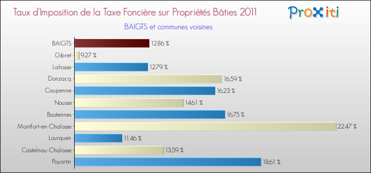 Taux d'imposition de la taxe foncière sur le bati 2011 pour BAIGTS et les communes proches Comparaison des taux d'imposition de la taxe foncière sur le bati 2011 pour BAIGTS et les communes voisines